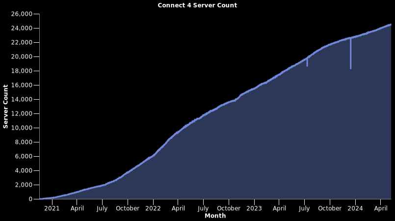 number of server where the bot is present